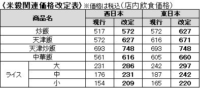 ◇ 餃子の王将が６月21日から22～121円値上げ