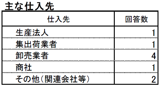 ◇ パックご飯「原料米」主な仕入先、６社のうち４社が「卸売業者」