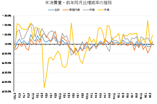 ◇ 米穀機構調べ４月の米消費量、前月比＋15.8％と大幅反発