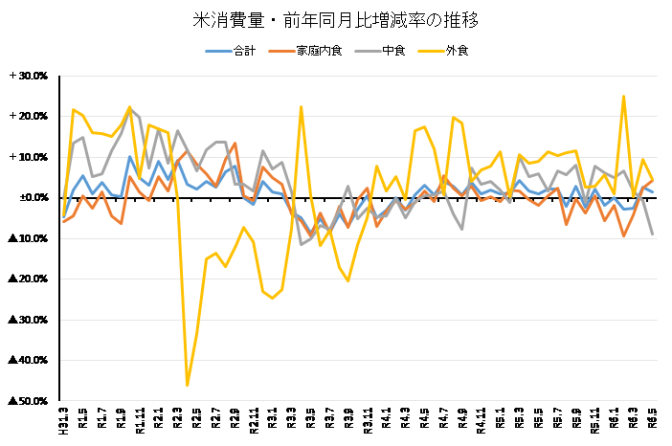 ◇ 米穀機構調べ５月の米消費量、前月比反落も前年比続伸