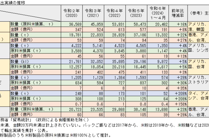 ◇ ４月の米・米加工品輸出数量は前年比＋16％、米、日本酒が牽引