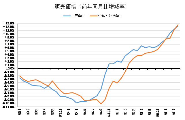 ◇ 米販売価格 上げ基調を維持、４月は「小売」「中食・外食」とも初の＋12％台