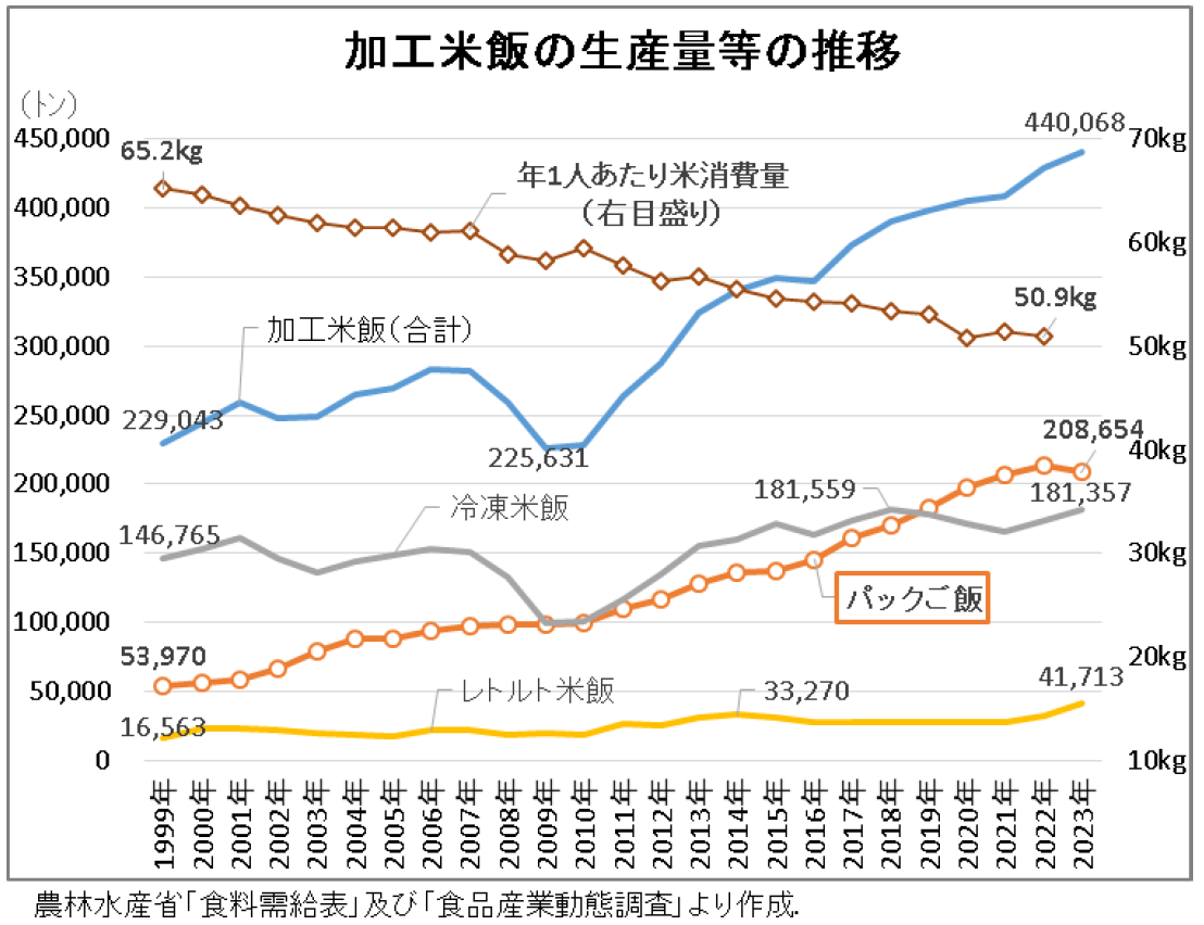 加工米飯生産量７年連続で過去最高を更新、直近10年間で1.3倍 | ごはん彩々ニュース（GOHAN SAISAI NEWS）