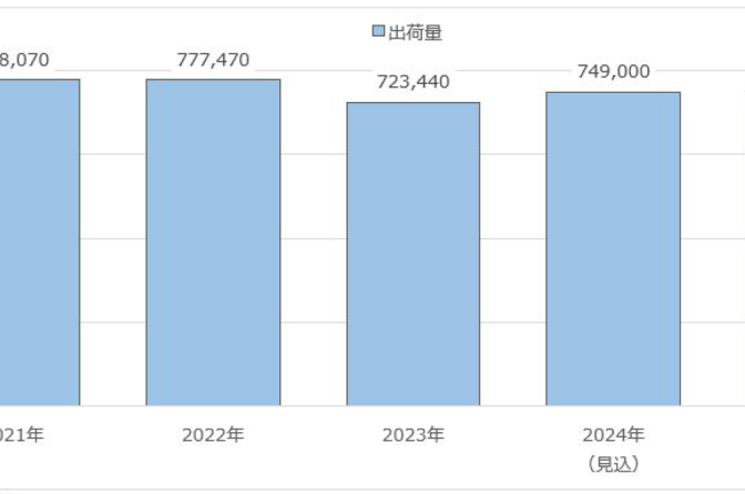 ◇ 令和５年の高機能包装材料市場は▲6.9％の72万ｔ強、矢野経済調べ