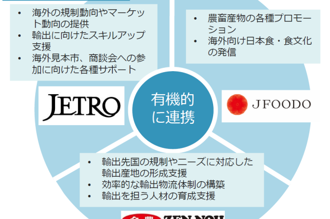 ◇ 全農×ジェトロ×ＪＦＯＯＤＯ、日本産農畜産物の輸出拡大を推進