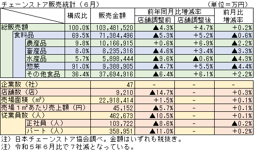 ◇ ６月のチェーンストア売上高、「節約志向から買上点数の減少続く」も米は「好調」