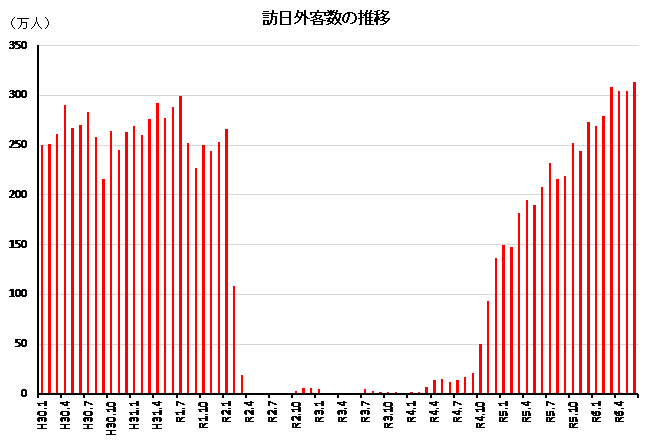 ◇ ６月の訪日来客数、単月として過去最高の314万人