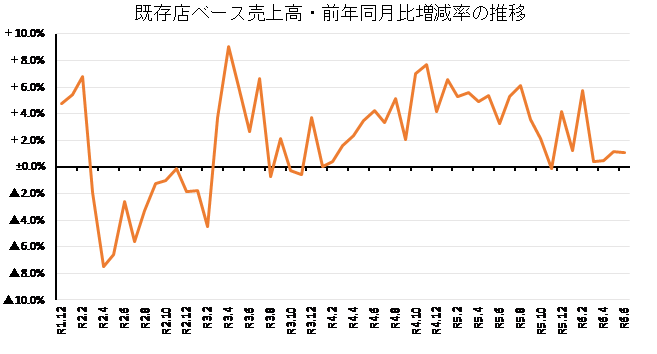 ◇ ６月コンビニ売上高は前月比▲も前年比＋、販促キャンペーンで客数増