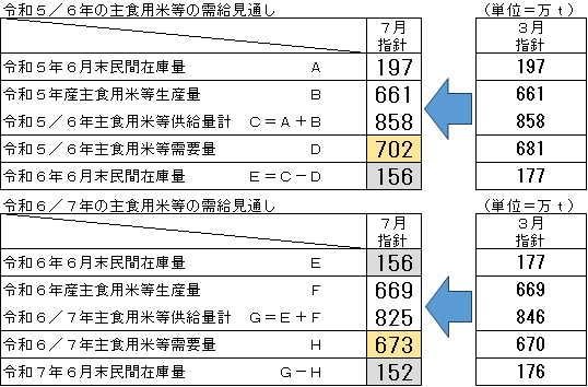 ◇「実は増えていた需要量」も慎重な見方崩さぬ農水省、値上げを牽制