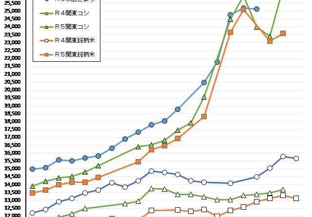 ◇ 令和５年産７月上期ＣＲ価格、関東コシ猛反発＋3,082円の26,480円で最高値更新