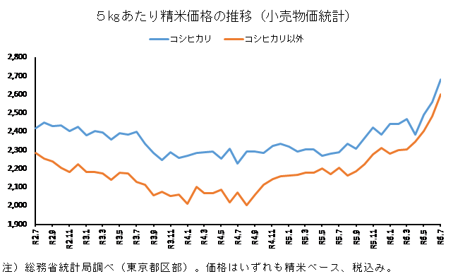 ◇ ７月の小売物価統計、コシ・非コシとも最高値更新