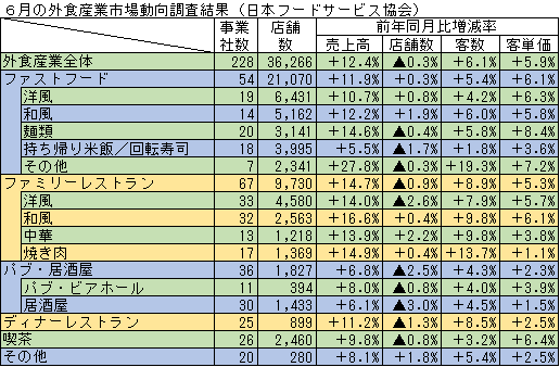 ◇ ６月の外食売上高、前年比プラスも「実質消費支出は減少傾向」