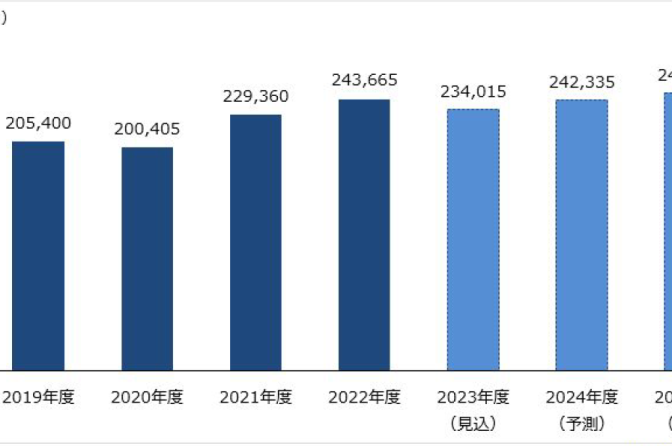 ◇ 令和４年度の物流15業種市場は＋6.2％の24兆3,665億円、矢野経済調べ