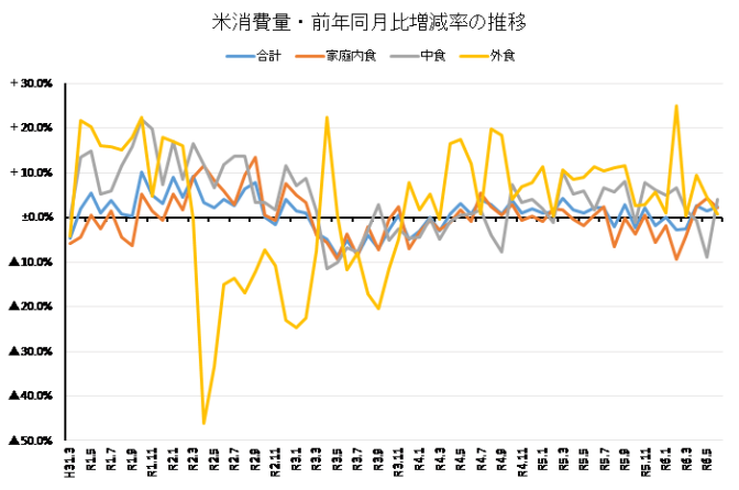 ◇ 米穀機構調べ６月の米消費量、前月比・前年比ともプラス