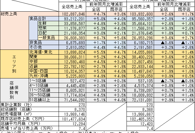 ◇ ６月スーパー売上高は１兆円台維持、一般食品ＤＩ「米類の単価アップで大幅伸長」