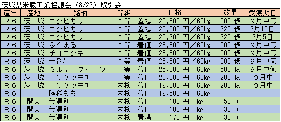 ◇ イバコク取引会で令和６年産茨城コシ25,000～25,300円のヒートアップ