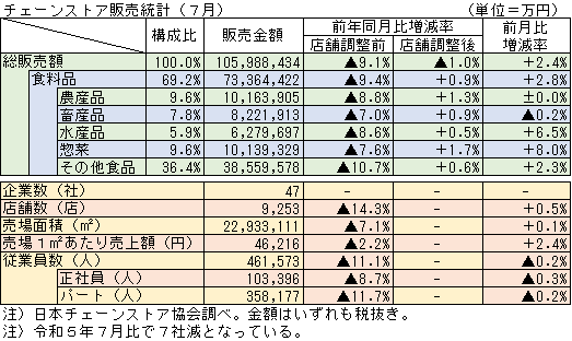 ◇ ７月のチェーンストア売上高、「節約志向から買上点数の減少続く」も米は「まずまず」