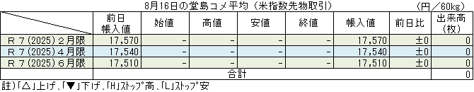 ◇ ８月16日の堂島コメ平均（米指数先物取引）令和７年６月限17,510円