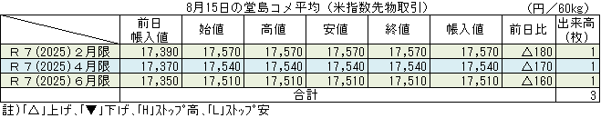 ◇ ８月15日の堂島コメ平均（米指数先物取引）令和７年６月限17,510円