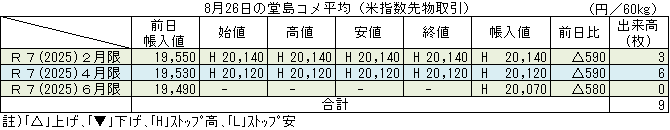 ◇ ８月26日の堂島コメ平均（米指数先物取引）令和７年６月限ストップ高20,070円