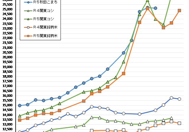 ◇ ７月下期ＣＲ価格、関東コシ最高値更新の26,582円で令和５年産締め括る