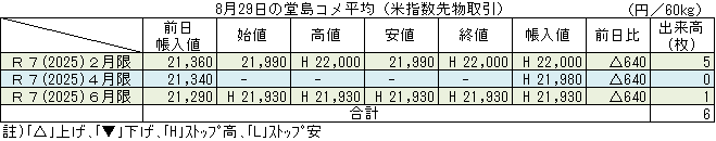 ◇ ８月29日の堂島コメ平均（米指数先物取引）令和７年６月限ストップ高21,930円