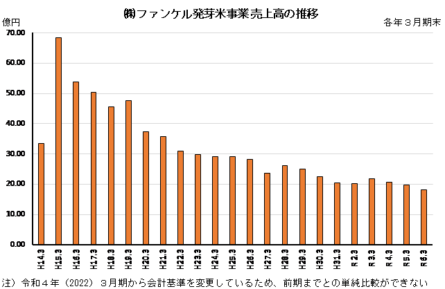 ◇ 第１四半期のファンケル発芽米、反転増収