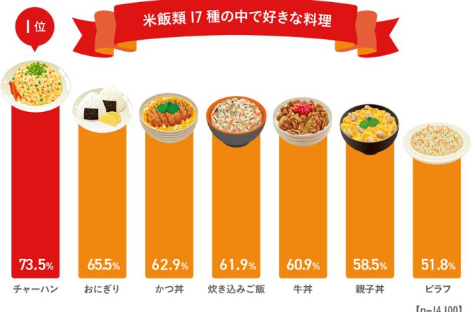 ◇ 好きな米飯料理、第１位「チャーハン」