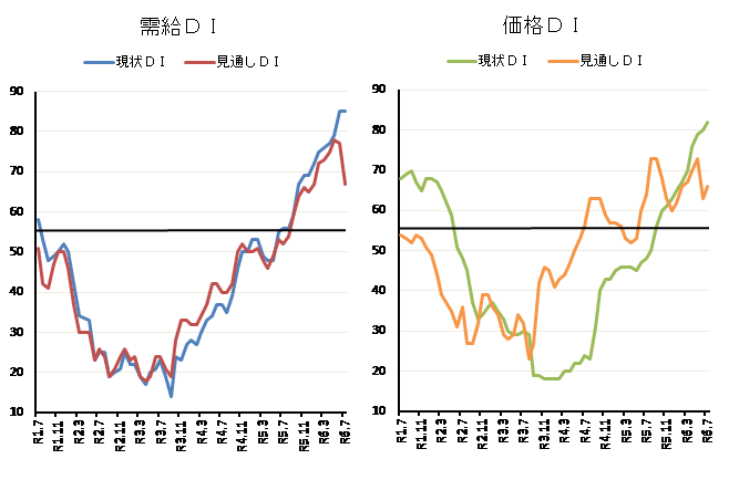 ◇ ７月の米穀機構ＤＩで需給「現状」最高値維持、逼迫感は天井？