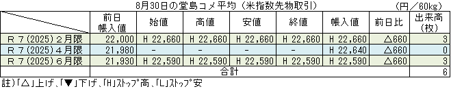 ◇ ８月30日の堂島コメ平均（米指数先物取引）令和７年６月限ストップ高22,590円