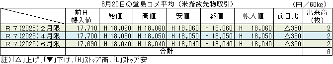 ◇ ８月20日の堂島コメ平均（米指数先物取引）令和７年６月限ストップ高18,040円