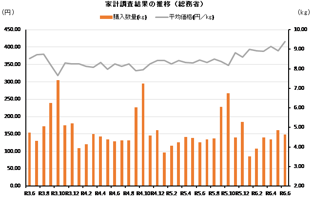 ◇ ６月家計調査、米の支出金額が前年比＋25.8％