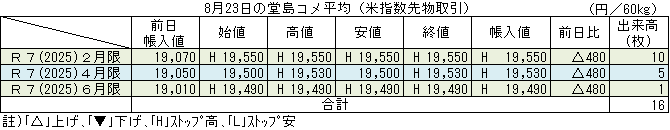 ◇ ８月23日の堂島コメ平均（米指数先物取引）令和７年６月限ストップ高19,490円