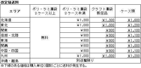 ◇ 米袋メーカーの㈱ナカノ、約10～15％値上げ