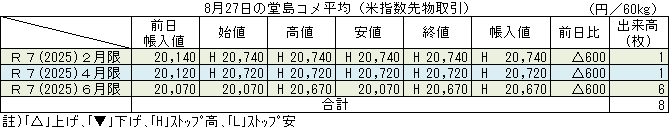 ◇ ８月27日の堂島コメ平均（米指数先物取引）令和７年６月限ストップ高20,670円