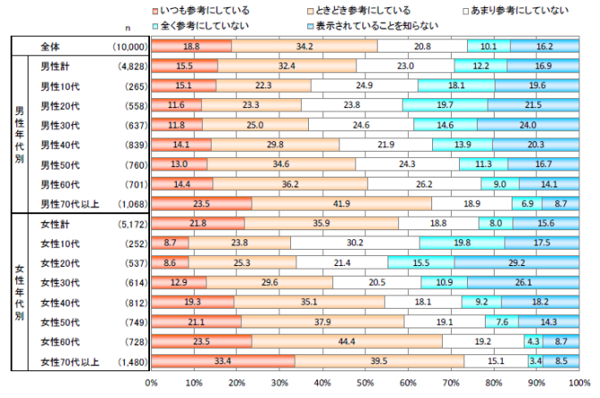 ◇「食品表示に関する消費者意向調査」④「文字の大ささ」改善を求める声