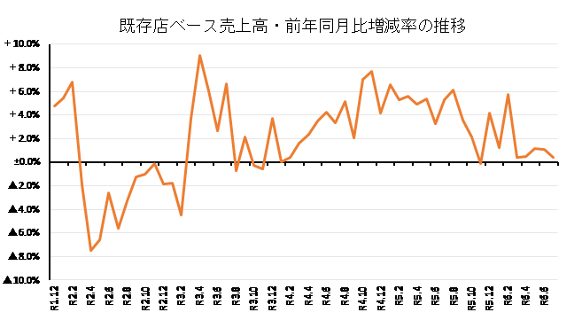 ◇ ７月コンビニ売上高、７か月ぶり１兆円台回復