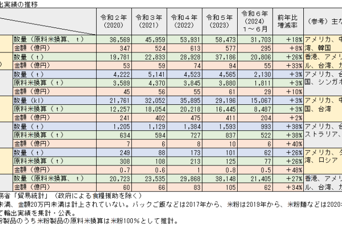 ◇ １～６月米輸出、前年比で数量＋26％、金額＋33％と好調続く