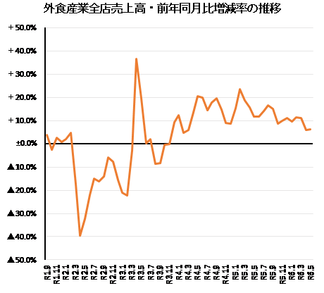 ◇ ７月の外食売上高、前年比＋4.3％と堅調続く