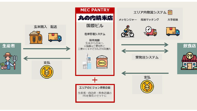 ◇ 三菱地所、東京・丸の内で米の共同調達＆精米事業スタート