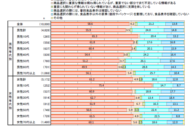 ◇「食品表示に関する消費者意向調査」①８割が消費期限・賞味期限を参考に購入