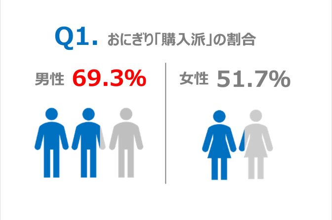 ◇「おにぎり専門店は30代のライフスタイルに合う」象印が意識調査