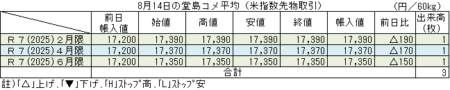 ◇ ８月14日の堂島コメ平均（米指数先物取引）令和７年６月限17,350円