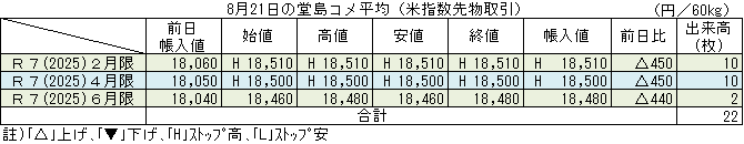 ◇ ８月21日の堂島コメ平均（米指数先物取引）令和７年６月限18,480円