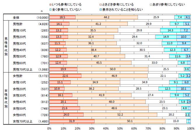 ◇「食品表示に関する消費者意向調査」②10代女性の3割が栄養成分「いつも参考に」