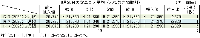 ◇ ８月28日の堂島コメ平均（米指数先物取引）令和７年６月限ストップ高21,290円