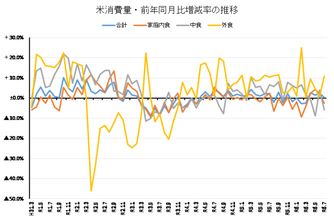 ◇ 米穀機構調べ７月の米消費量、前月比小幅反落も前年比プラス