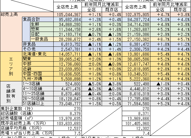 ◇ ７月スーパー売上高は１兆円台維持、「供給不足報道の影響」で「米類欠品」