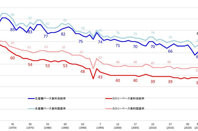 ◇ 令和５年度カロリー食料自給率38％横這い、生産額ベース＋３ポイント61％
