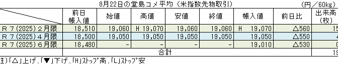 ◇ ８月22日の堂島コメ平均（米指数先物取引）令和７年６月限19,010円